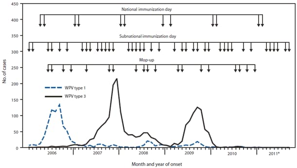 The figure shows the number of wild poliovirus (WPV) cases, by type, month of onset, and type of supplementary immunization activity in India during January 2006-September 2011. Supplementary immunization activities (SIA) conducted in India during 2010-2011 included two national immunization days each year. In addition, six sub¬national immunization days (SNIDs) and four large-scale (multidistrict) mop-up activities were conducted during 2010, and six SNIDs and one large-scale mop-up were conducted during January-September 2011.